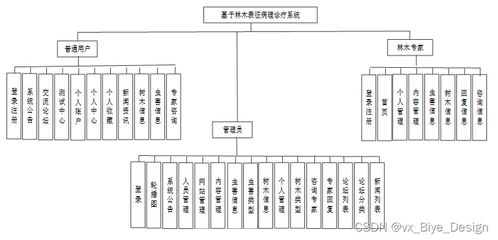 基于林木表征病理診療系統的實現與計算機系統服務應用